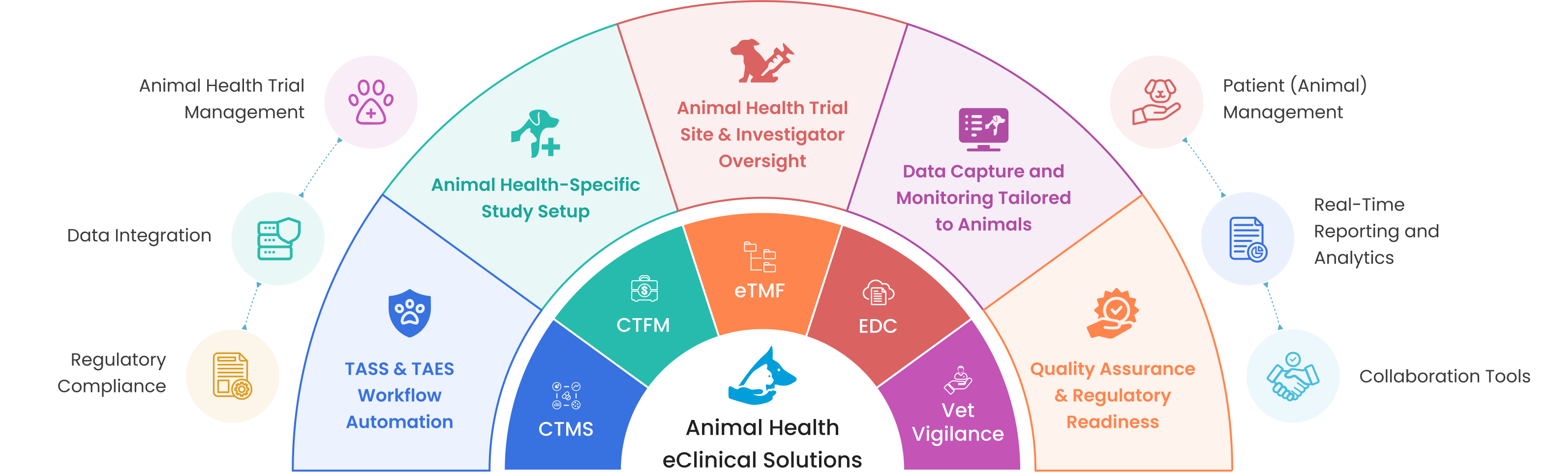 Animal Health e-Clinical Solutions